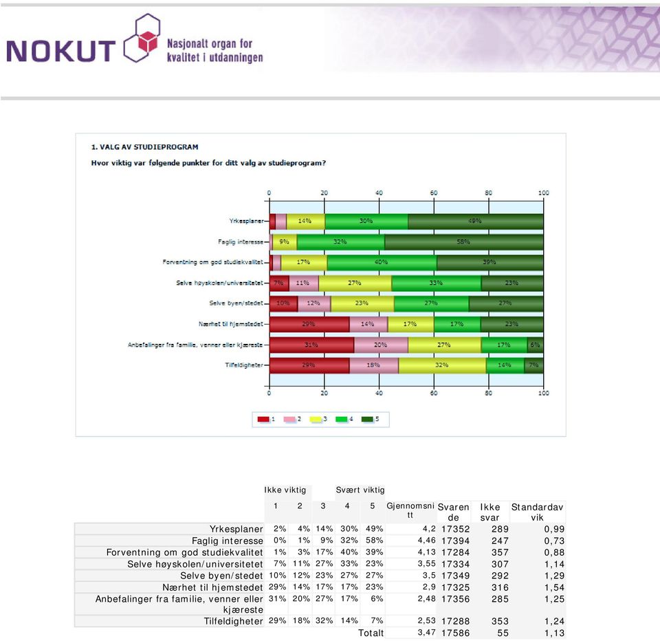 23% 3,55 17334 307 1,14 Selve byen/stedet 10% 12% 23% 27% 27% 3,5 17349 292 1,29 Nærhet til hjemstedet 29% 14% 17% 17% 23% 2,9 17325 316 1,54