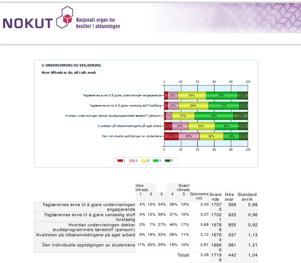 undervisningen dekker 2% 7% 27% 46% 17% 3,68 1678 855 0,92 studieprogrammets lærestoff (pensum) 6 Kvaliteten på tilbakemeldingene på eget arbeid