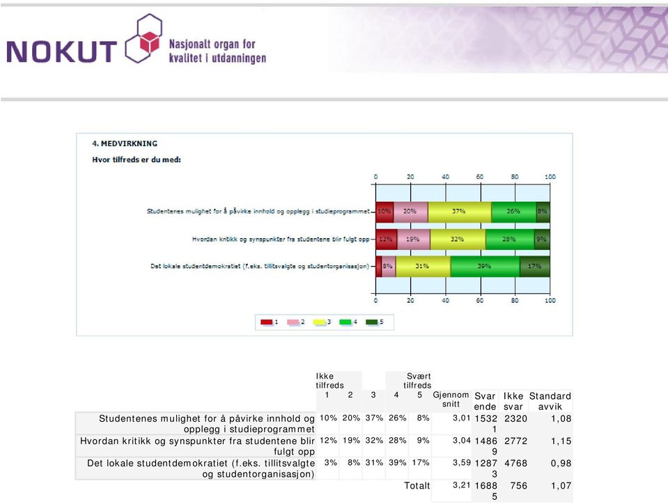 synspunkter fra studentene blir 12% 19% 32% 28% 9% 3,04 1486 2772 1,15 fulgt opp 9 Det lokale