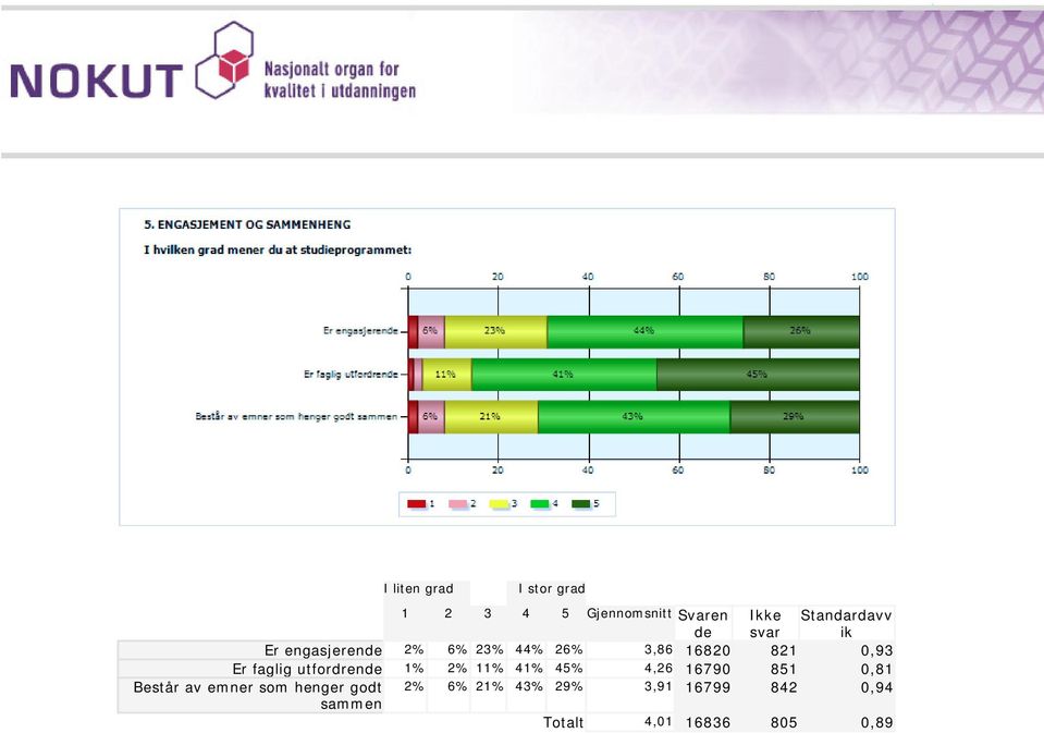 faglig utfordrende 1% 2% 11% 41% 45% 4,26 16790 851 0,81 Består av emner