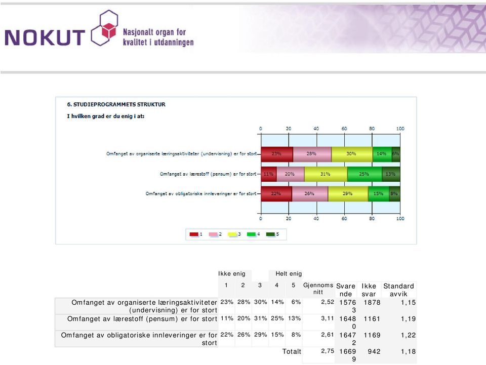 stort 11% 20% 31% 25% 13% 3,11 1648 0 Omfanget av obligatoriske innleveringer er for 22% 26% 29%