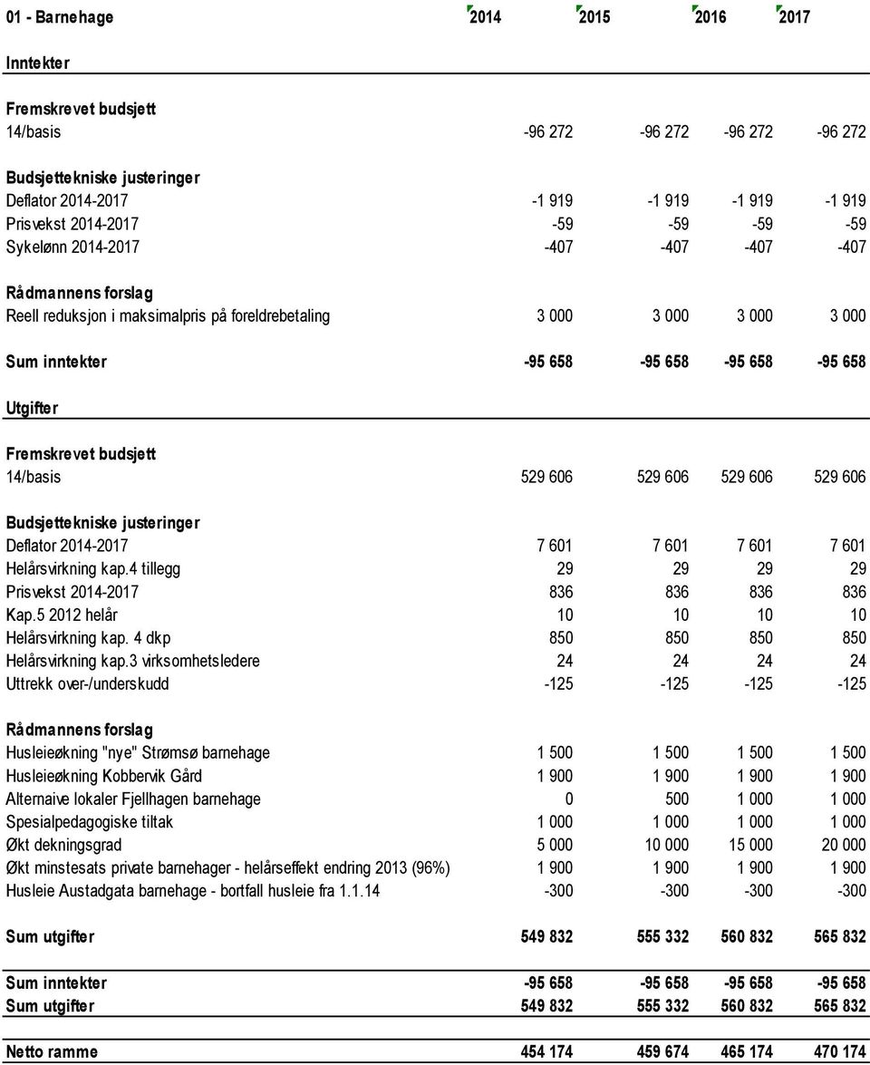 Helårsvirkning kap.4 tillegg 29 29 29 29 Prisvekst 2014-2017 836 836 836 836 Kap.5 2012 helår 10 10 10 10 Helårsvirkning kap. 4 dkp 850 850 850 850 Helårsvirkning kap.