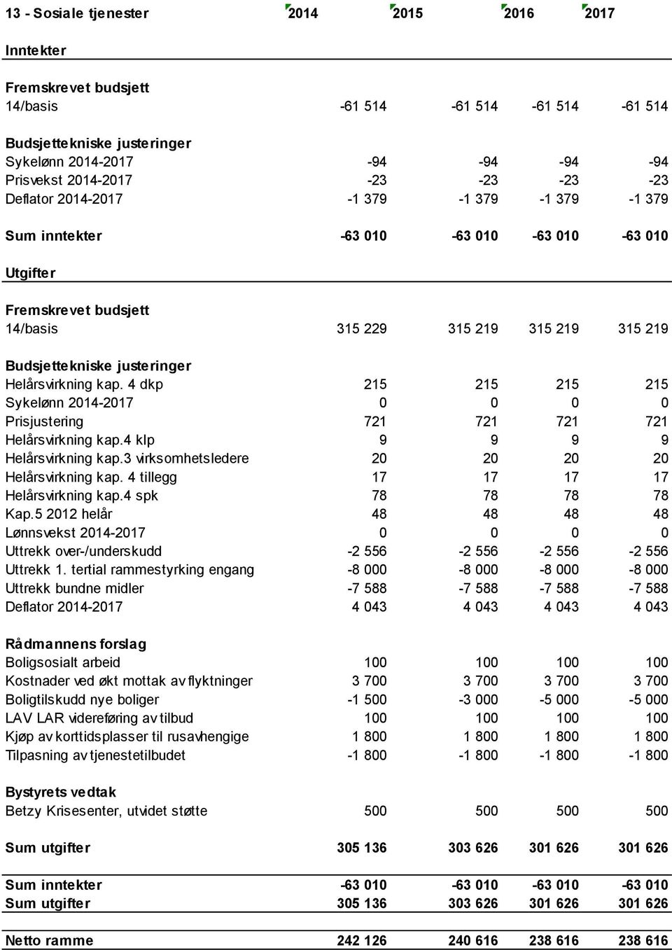 4 klp 9 9 9 9 Helårsvirkning kap.3 virksomhetsledere 20 20 20 20 Helårsvirkning kap. 4 tillegg 17 17 17 17 Helårsvirkning kap.4 spk 78 78 78 78 Kap.