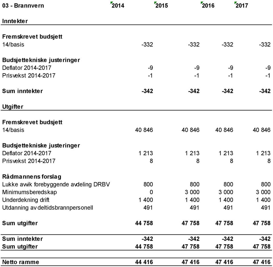 DRBV 800 800 800 800 Minimumsberedskap 0 3 000 3 000 3 000 Underdekning drift 1 400 1 400 1 400 1 400 Utdanning av deltidsbrannpersonell 491 491 491