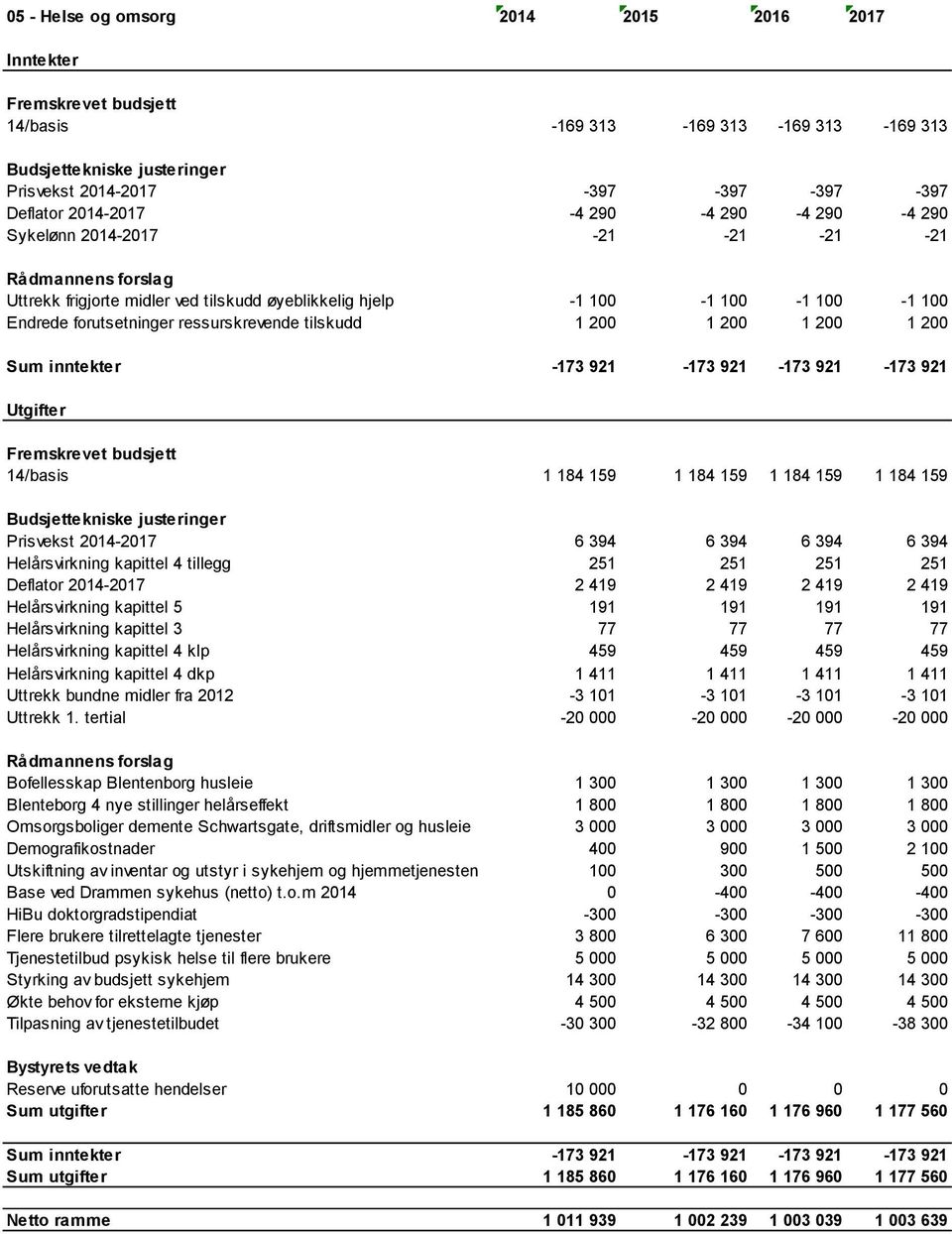 921 14/basis 1 184 159 1 184 159 1 184 159 1 184 159 Prisvekst 2014-2017 6 394 6 394 6 394 6 394 Helårsvirkning kapittel 4 tillegg 251 251 251 251 Deflator 2014-2017 2 419 2 419 2 419 2 419