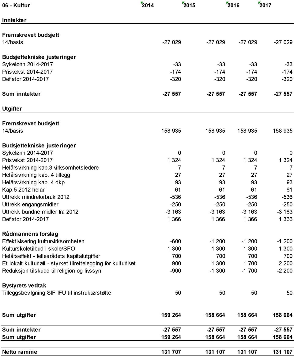 3 virksomhetsledere 7 7 7 7 Helårsvirkning kap. 4 tillegg 27 27 27 27 Helårsvirkning kap. 4 dkp 93 93 93 93 Kap.