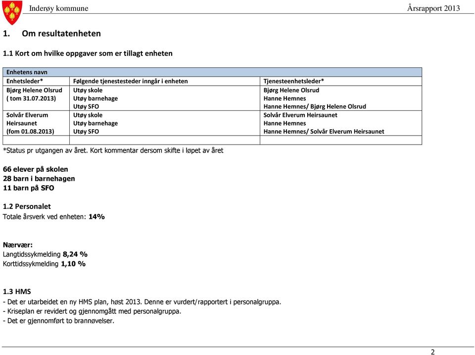 2013) Utøy skole Utøy barnehage Utøy SFO Solvår Elverum Heirsaunet Hanne Hemnes Hanne Hemnes/ Solvår Elverum Heirsaunet *Status pr utgangen av året.