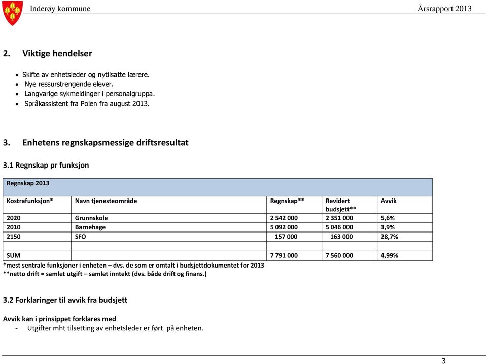 1 Regnskap pr funksjon Regnskap 2013 Kostrafunksjon* Navn tjenesteområde Regnskap** Revidert Avvik budsjett** 2020 Grunnskole 2 542 000 2 351 000 5,6% 2010 Barnehage 5 092 000 5 046 000 3,9%