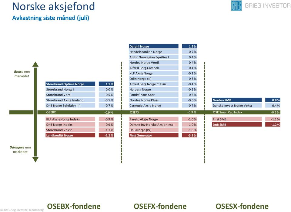 5 % Fondsfinans Spar -0.6 % Storebrand Aksje Innland -0.5 % Nordea Norge Pluss -0.6 % Nordea SMB 0.8 % DnB Norge Selektiv (III) -0.7 % Carnegie Aksje Norge -0.7 % Danske Invest Norge Vekst 0.