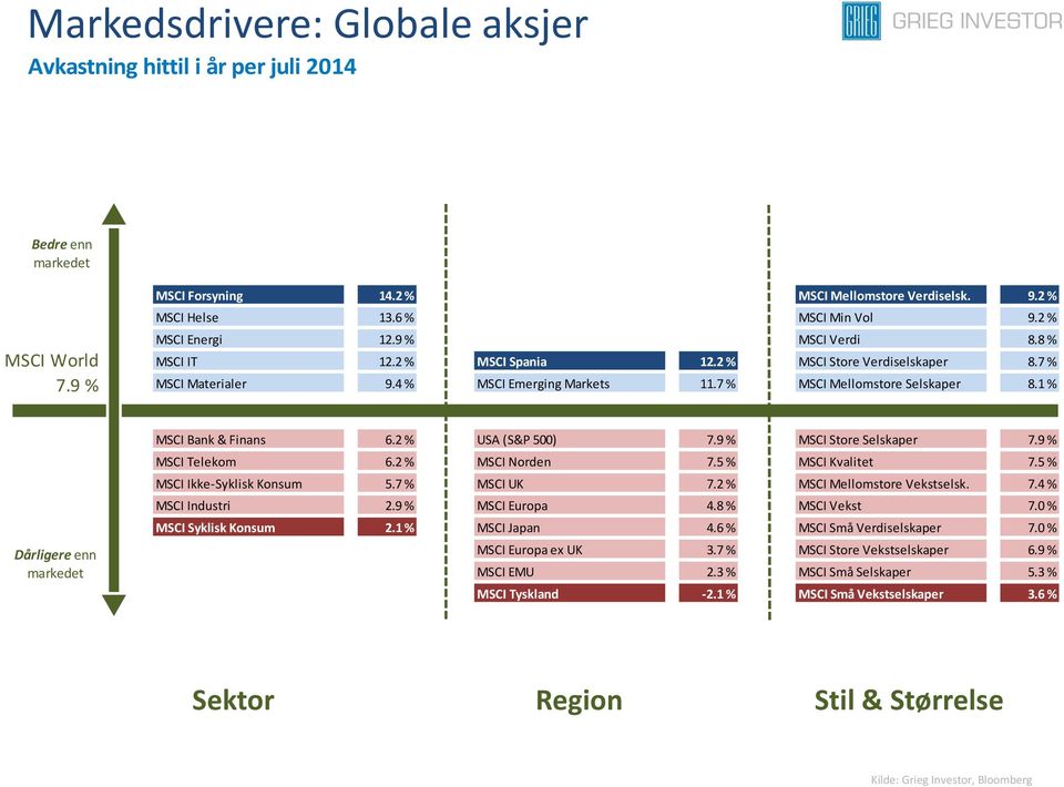 1 % Dårligere enn MSCI Bank & Finans 6.2 % USA (S&P 500) 7.9 % MSCI Store Selskaper 7.9 % MSCI Telekom 6.2 % MSCI Norden 7.5 % MSCI Kvalitet 7.5 % MSCI Ikke-Syklisk Konsum 5.7 % MSCI UK 7.
