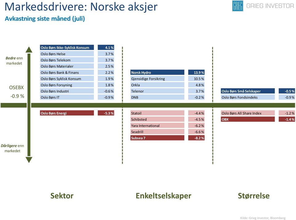 8 % Oslo Børs Industri -0.6 % Telenor 3.7 % Oslo Børs Små Selskaper -0.5 % Oslo Børs IT -0.9 % DNB -0.2 % Oslo Børs Fondsindeks -0.9 % Dårligere enn Oslo Børs Energi -5.