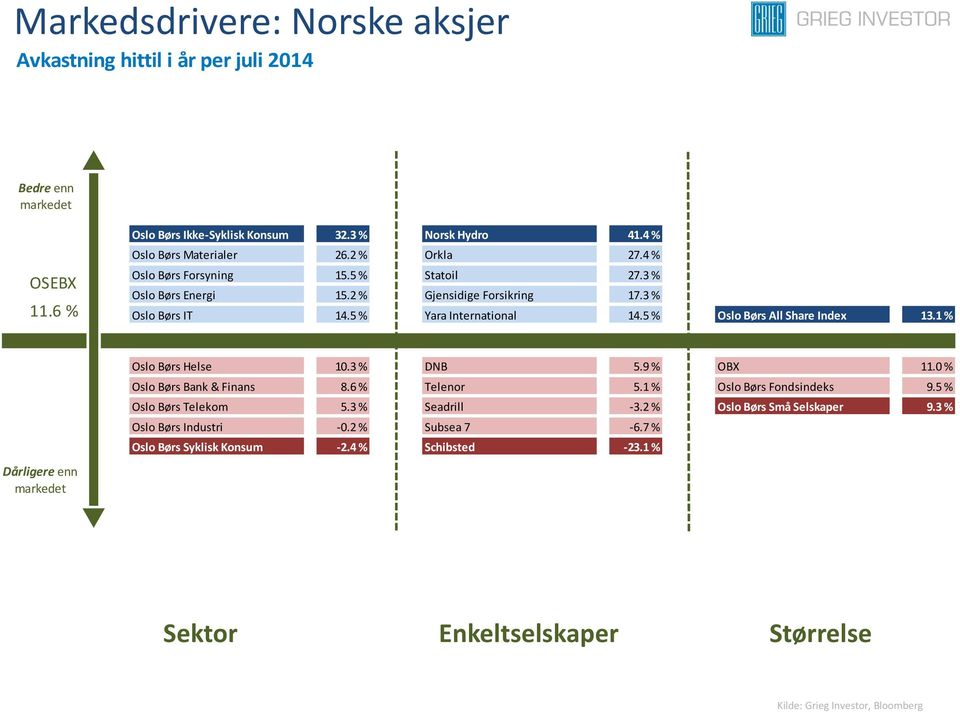 5 % Oslo Børs All Share Index 13.1 % Dårligere enn Oslo Børs Helse 10.3 % DNB 5.9 % OBX 11.0 % Oslo Børs Bank & Finans 8.6 % Telenor 5.1 % Oslo Børs Fondsindeks 9.
