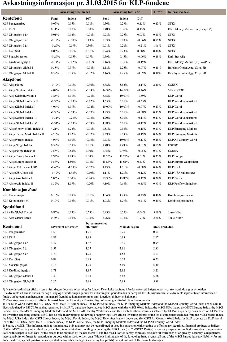 30% 0.13% 0.03% 0.08% -0.06% 0.79% ST4X KLP Obligasjon 5 år -0.29% -0.59% 0.30% 0.01% 0.21% -0.21% 1.06% ST5X KLP Kort Stat 0.06% 0.05% 0.01% 0.24% 0.23% 0.00% 0.10% ST1X KLP Statsobligasjon -0.