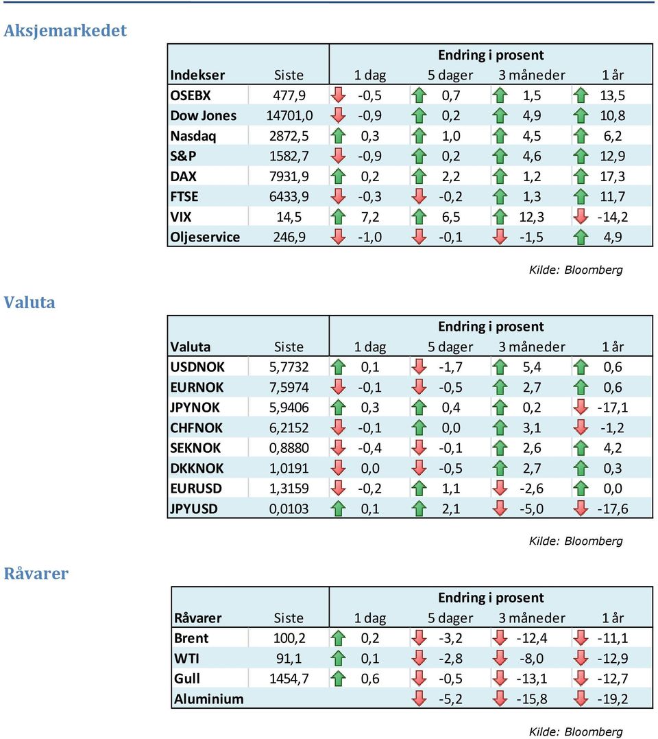 5,4 0,6 EURNOK 7,5974-0,1-0,5 2,7 0,6 JPYNOK 5,9406 0,3 0,4 0,2-17,1 CHFNOK 6,2152-0,1 0,0 3,1-1,2 SEKNOK 0,8880-0,4-0,1 2,6 4,2 DKKNOK 1,0191 0,0-0,5 2,7 0,3 EURUSD 1,3159-0,2 1,1-2,6