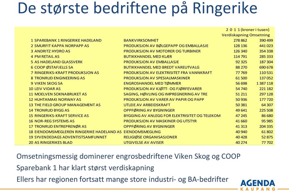 EMBALLASJE 92 325 187 304 6 COOP ØSTAFJELLS SA BUTIKKHANDEL MED BREDT VAREUTVALG 88 270 690 678 7 RINGERIKS-KRAFT PRODUKSJON AS PRODUKSJON AV ELEKTRISITET FRA VANNKRAFT 77 769 110 531 8 TRONRUD