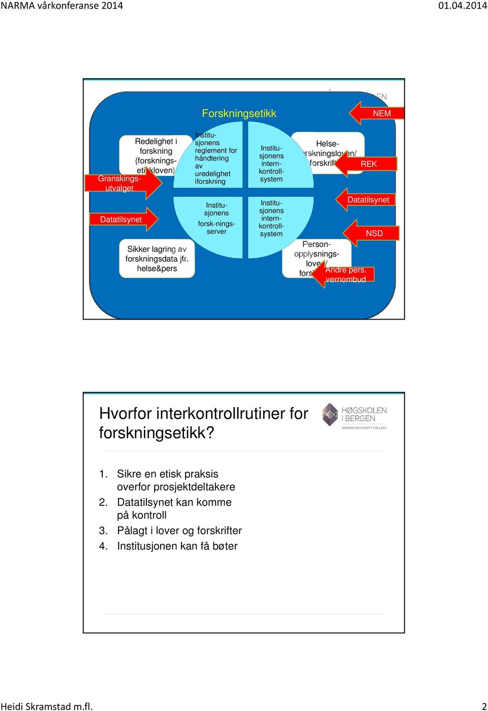 internkontrollsystem NSD Personopplysningsloven/ forskriften Andre pers.