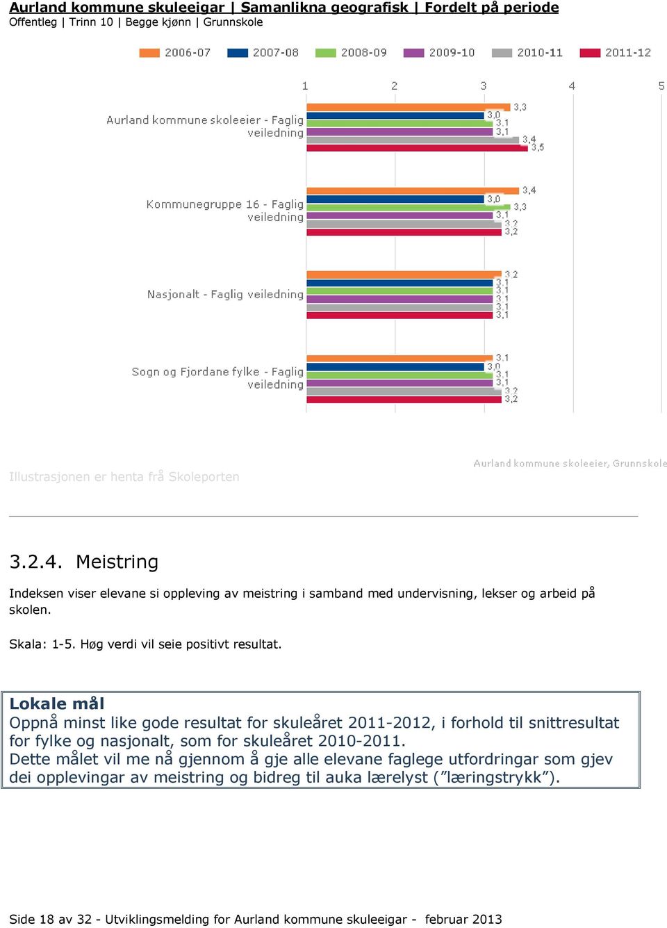 Lokale mål Oppnå minst like gode resultat for skuleåret 2011-2012, i forhold til snittresultat for fylke og nasjonalt, som for skuleåret 2010-2011.