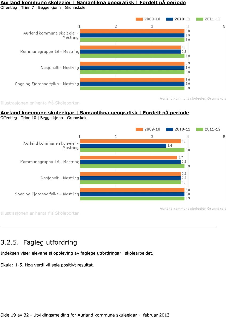 2.5. Fagleg utfordring Indeksen viser elevane si oppleving av faglege utfordringar i skolearbeidet. Skala: 1-5.