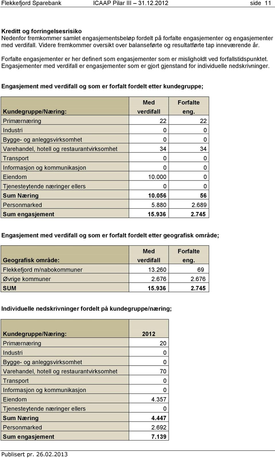 Engasjementer med verdifall er engasjementer som er gjort gjenstand for individuelle nedskrivninger.