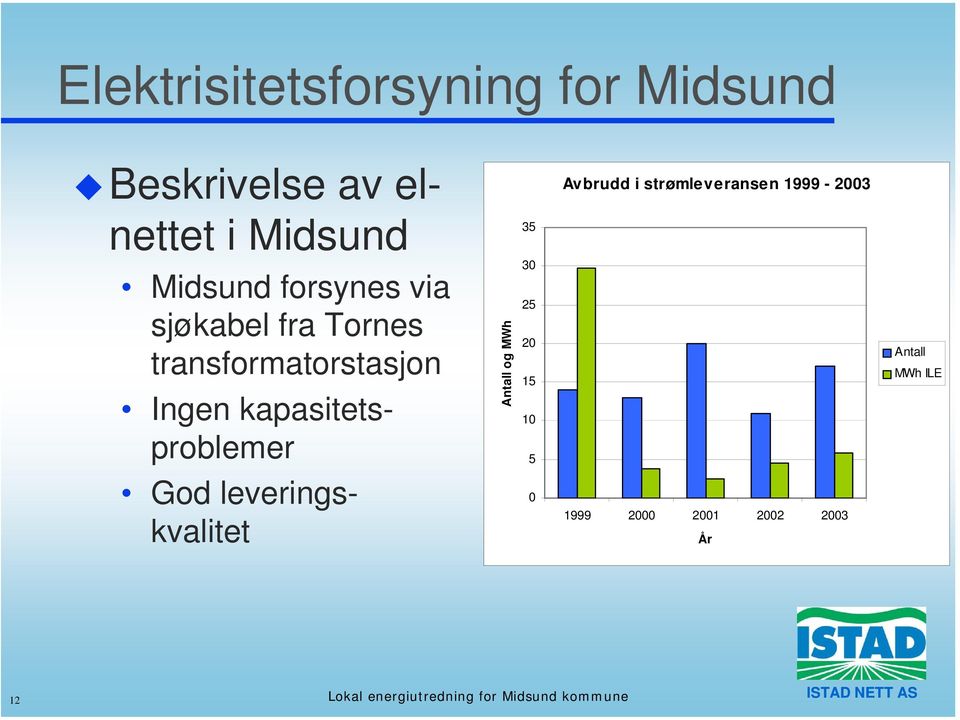 Ingen kapasitetsproblemer Antall og MWh 30 25 20 15 10 5 Antall MWh ILE God