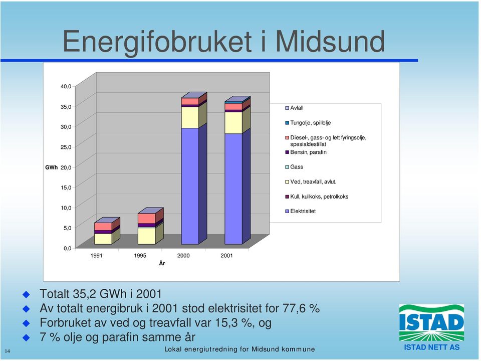 Kull, kullkoks, petrolkoks Elektrisitet 5,0 0,0 1991 1995 2000 2001 År Totalt 35,2 GWh i 2001 Av totalt energibruk i