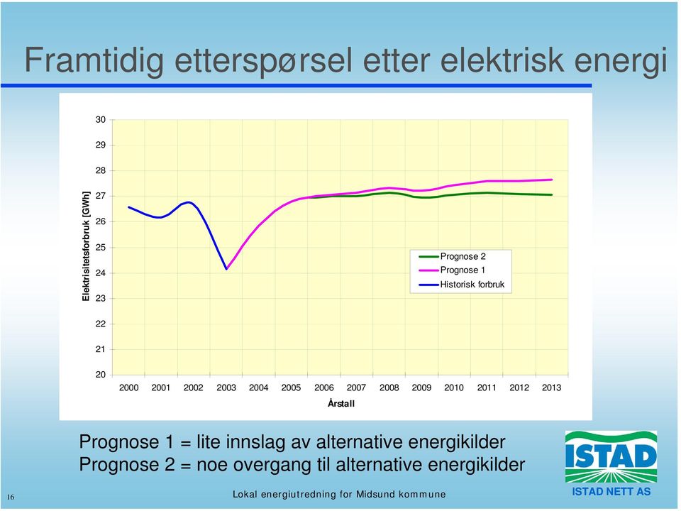 2009 2010 2011 2012 2013 Årstall Prognose 1 = lite innslag av alternative energikilder Prognose 2