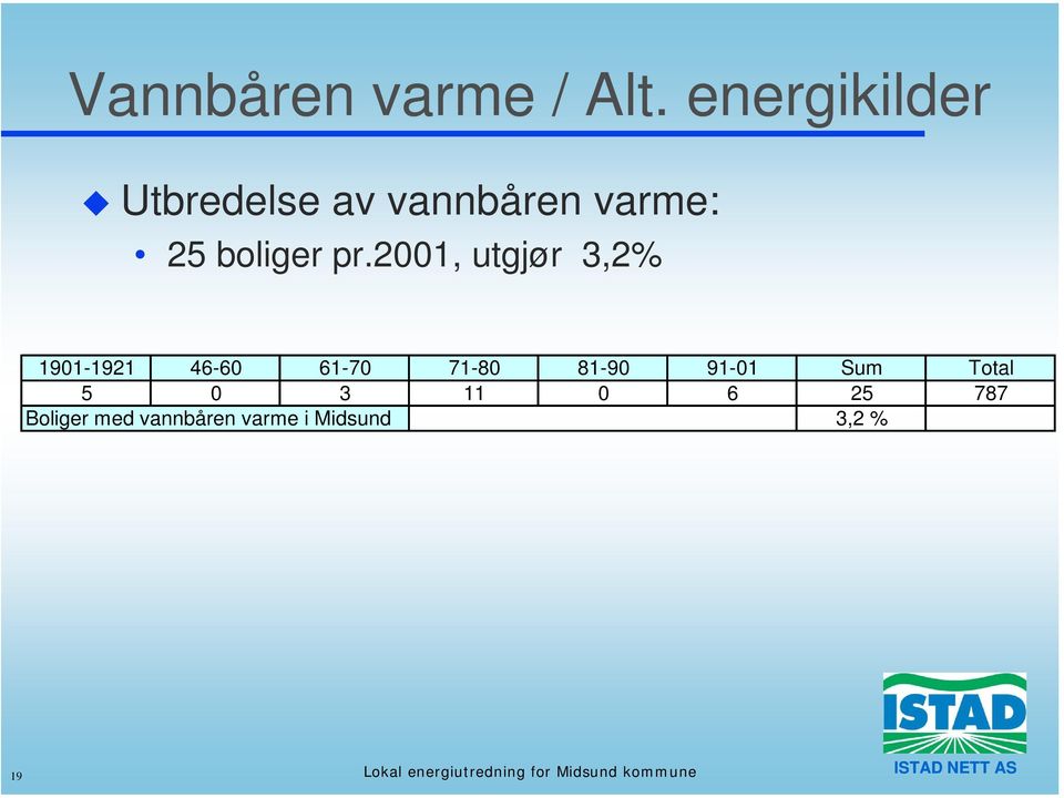 2001, utgjør 3,2% 1901-1921 46-60 61-70 71-80 81-90 91-01 Sum Total