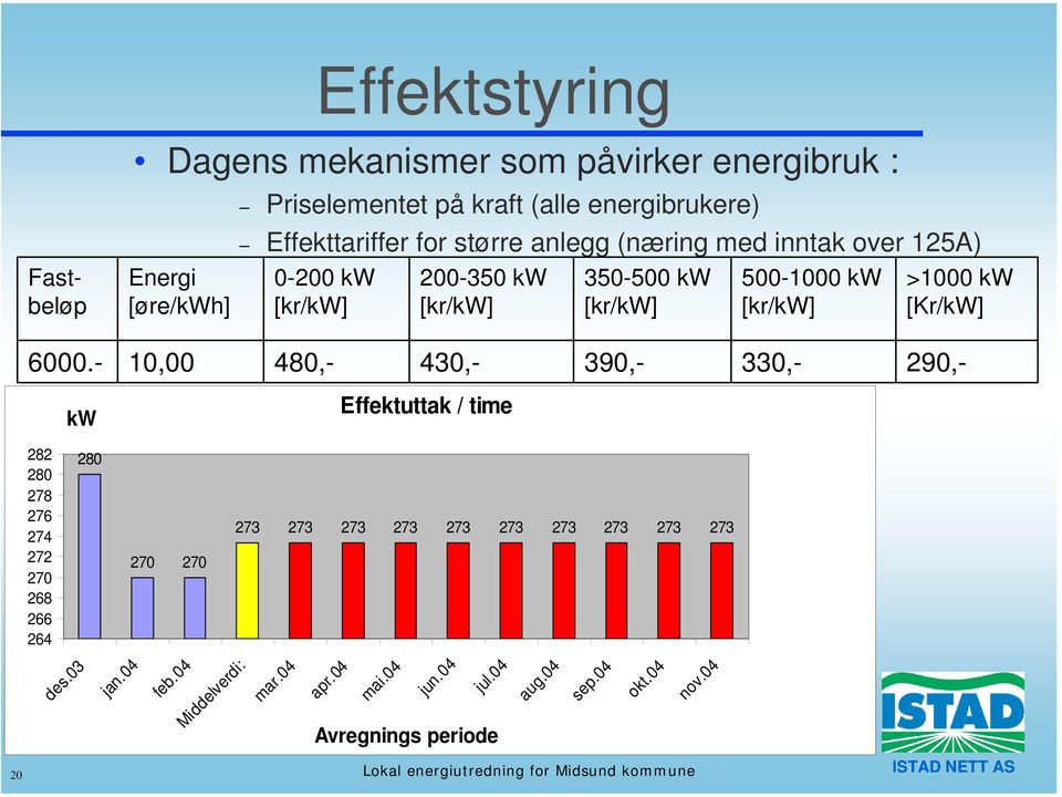 - 10,00 480,- 430,- 390,- 330,- 290,- kw Effektuttak / time 282 280 278 276 274 272 270 268 266 264 280 270 270 273 273 273 273 273 273 273 273 273 273