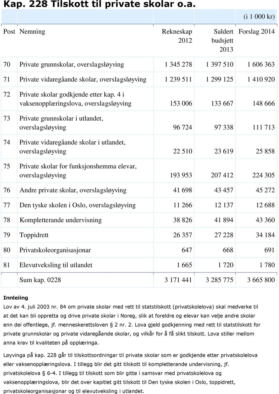 4 i vaksenopplæringslova, overslagsløyving 153 006 133 667 148 666 73 Private grunnskolar i utlandet, overslagsløyving 96 724 97 338 111 713 74 Private vidaregåande skolar i utlandet,