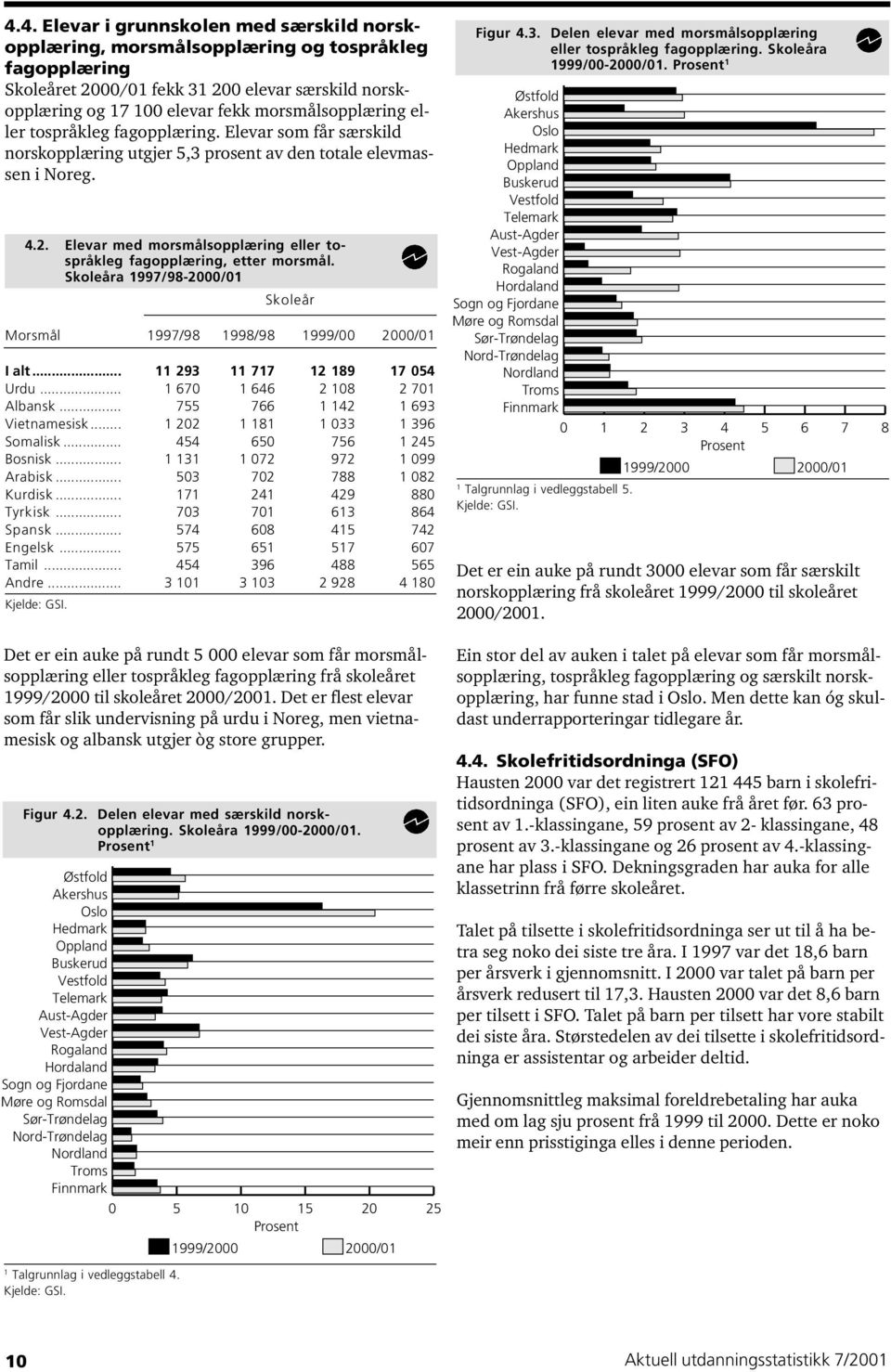 Elevar med morsmålsopplæring eller tospråkleg fagopplæring, etter morsmål. Skoleåra 997/98-2000/0 Skoleår Morsmål 997/98 998/98 999/00 2000/0 I alt... 293 77 2 89 7 054 Urdu.