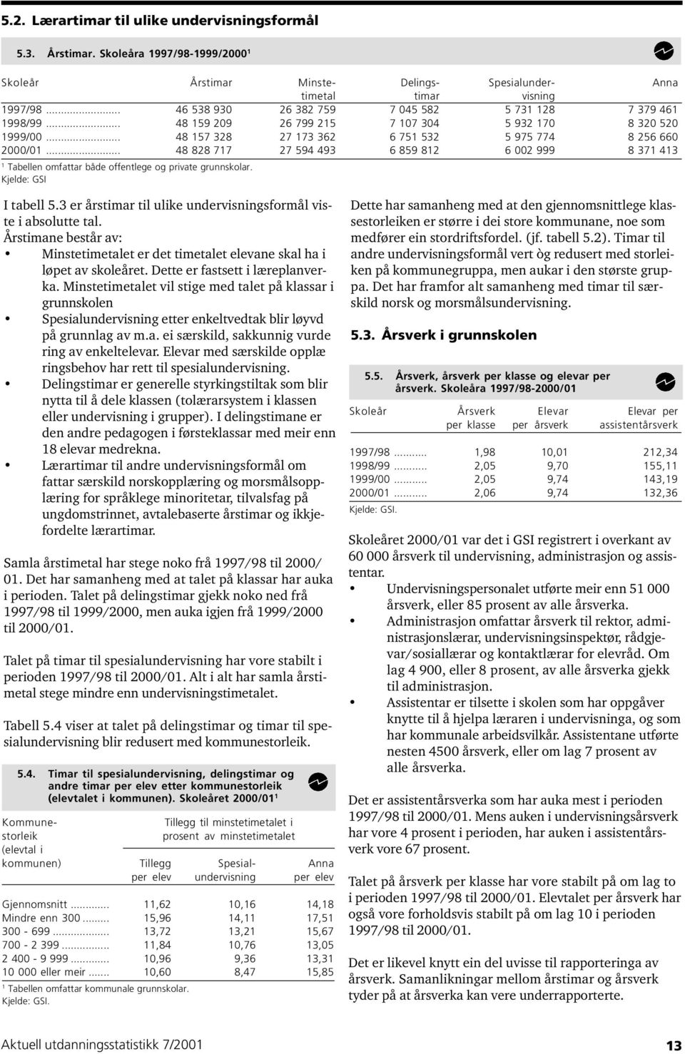 .. 48 828 77 27 594 493 6 859 82 6 002 999 8 37 43 Tabellen omfattar både offentlege og private grunnskolar. Kjelde: GSI I tabell 5.3 er årstimar til ulike undervisningsformål viste i absolutte tal.