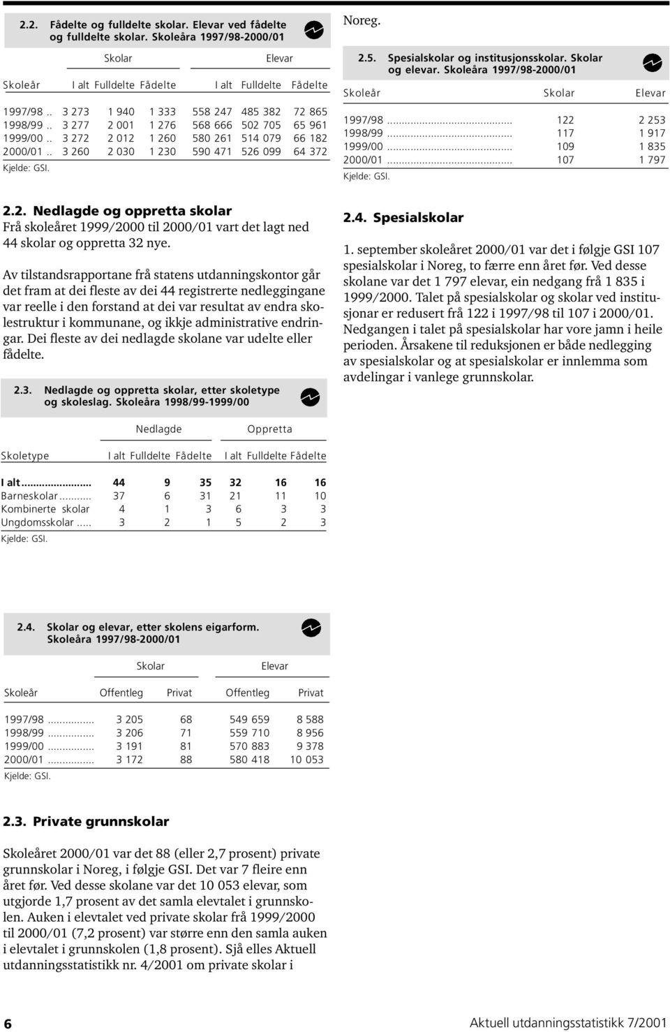 Skolar og elevar. Skoleåra 997/98-2000/0 Skoleår Skolar Elevar 997/98... 22 2 253 998/99... 7 97 999/00... 09 835 2000/0... 07 797 2.2. Nedlagde og oppretta skolar Frå skoleåret 999/2000 til 2000/0 vart det lagt ned 44 skolar og oppretta 32 nye.