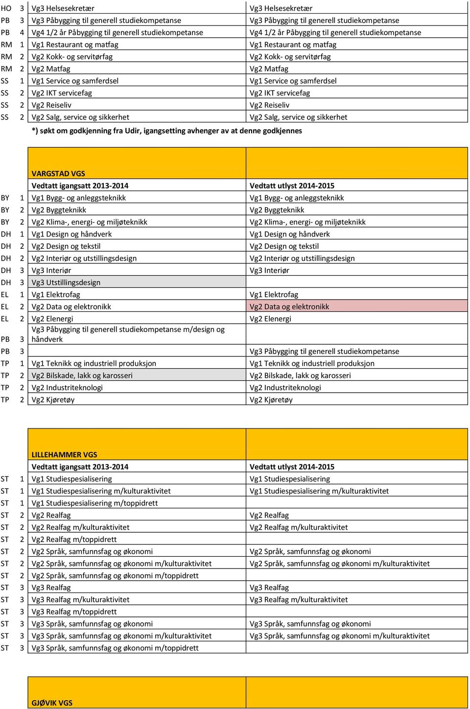 samferdsel Vg1 Service og samferdsel SS 2 Vg2 IKT servicefag Vg2 IKT servicefag SS 2 Vg2 Reiseliv Vg2 Reiseliv SS 2 Vg2 Salg, service og sikkerhet Vg2 Salg, service og sikkerhet *) søkt om