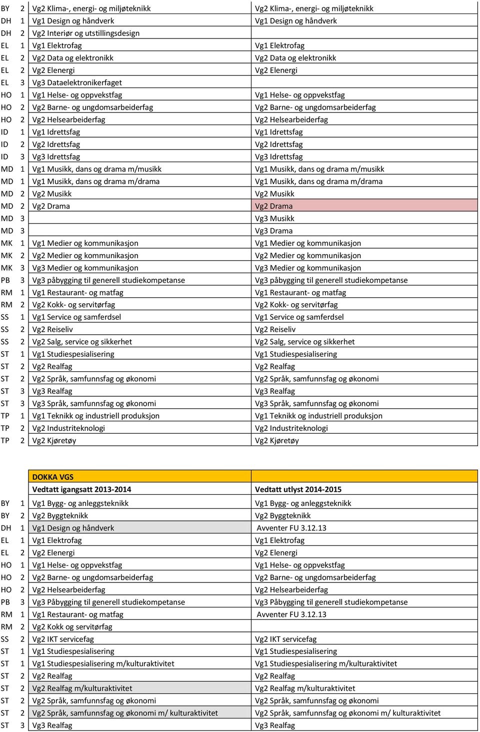 2 Vg2 Helsearbeiderfag Vg2 Helsearbeiderfag ID 1 Vg1 Idrettsfag Vg1 Idrettsfag ID 2 Vg2 Idrettsfag Vg2 Idrettsfag ID 3 Vg3 Idrettsfag Vg3 Idrettsfag MD 1 Vg1 Musikk, dans og drama m/musikk MD 1 Vg1