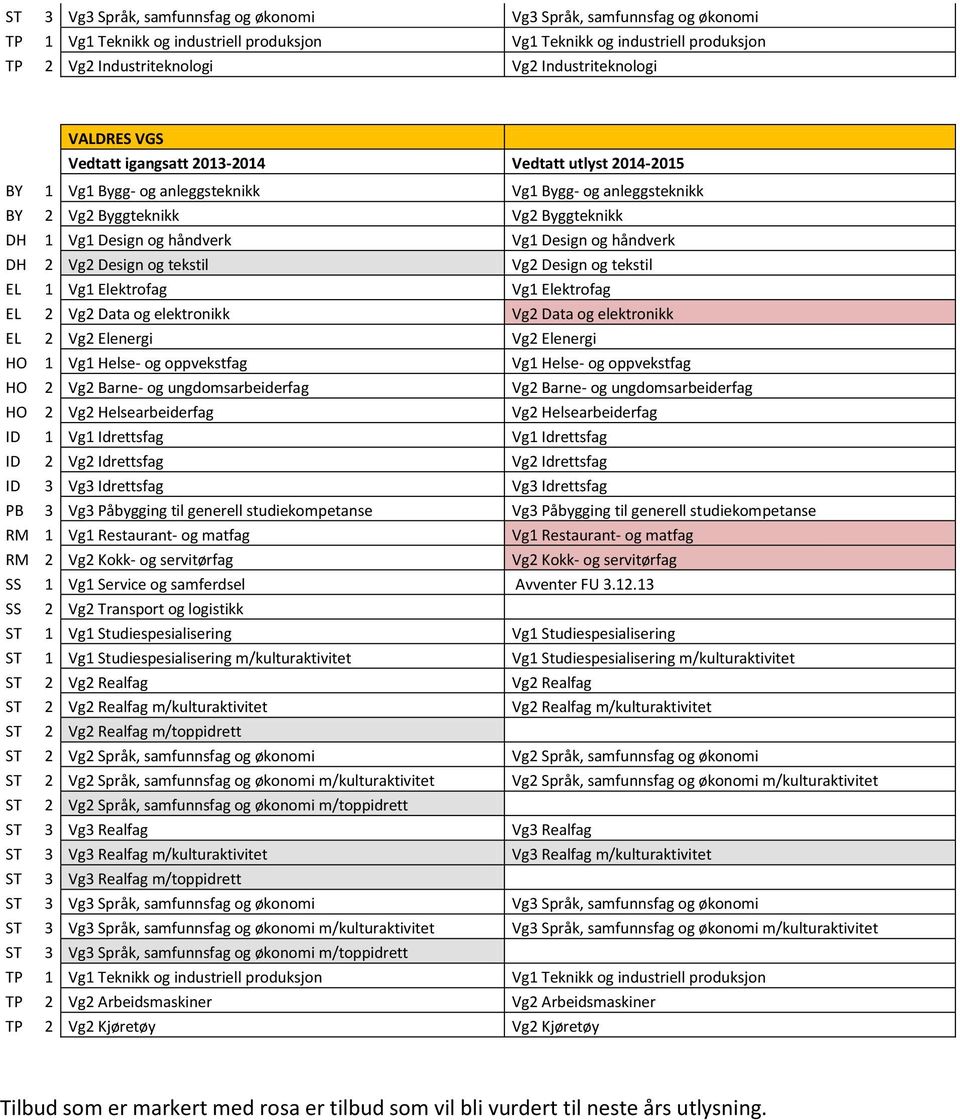 Data og elektronikk EL 2 Vg2 Elenergi Vg2 Elenergi HO 2 Vg2 Barne- og ungdomsarbeiderfag Vg2 Barne- og ungdomsarbeiderfag HO 2 Vg2 Helsearbeiderfag Vg2 Helsearbeiderfag ID 1 Vg1 Idrettsfag Vg1