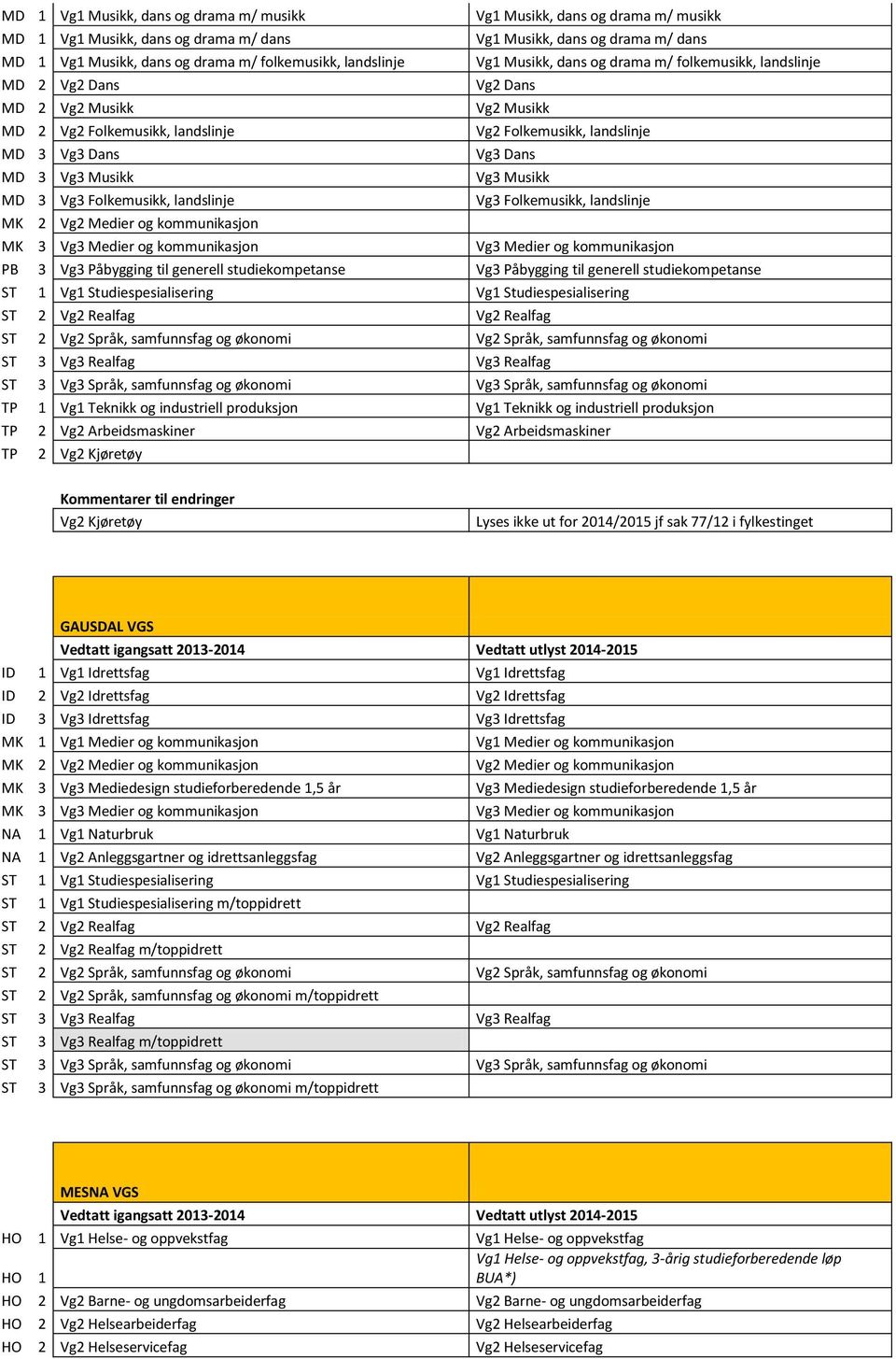 drama m/ folkemusikk, landslinje Vg2 Dans Vg2 Musikk Vg2 Folkemusikk, landslinje Vg3 Dans Vg3 Musikk Vg3 Folkemusikk, landslinje MK 3 Vg3 Medier og kommunikasjon Vg3 Medier og kommunikasjon PB 3 Vg3