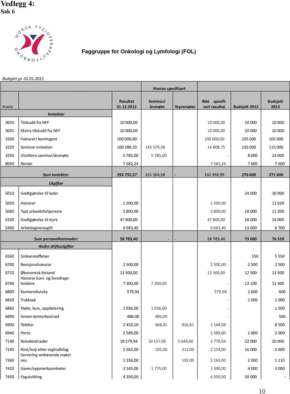 10 000 3200 Fakturert kontingent 100 000,00 100 000,00 105 000 105 000 3220 Seminar inntekter 160 388,33 145 579,58 14 808,75 136 000 115 000 3250 Utstillere seminar/årsmøte 5 785,00 5 785,00-8 000