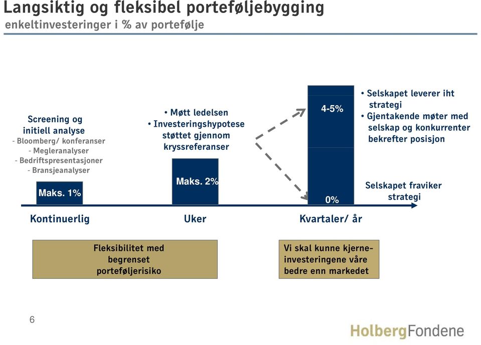 1% Møtt ledelsen Investeringshypotese støttet gjennom kryssreferanser Maks.