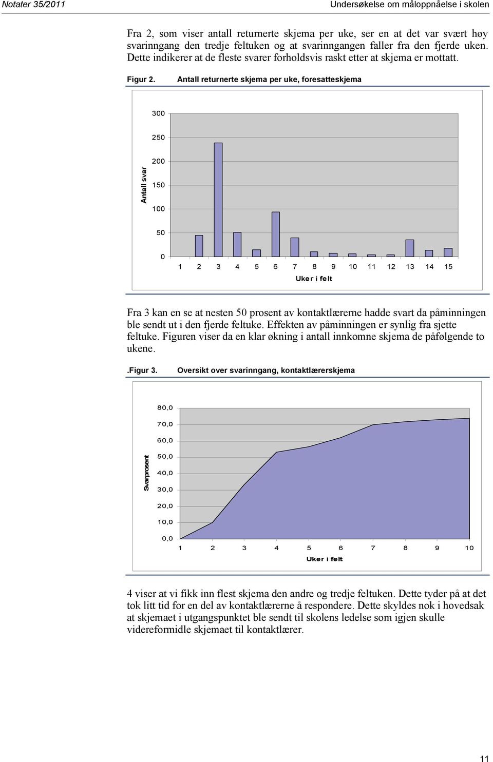 Antall returnerte skjema per uke, foresatteskjema 300 250 200 Antall svar 150 100 50 0 1 2 3 4 5 6 7 8 9 10 11 12 13 14 15 Uker i felt Fra 3 kan en se at nesten 50 prosent av kontaktlærerne hadde
