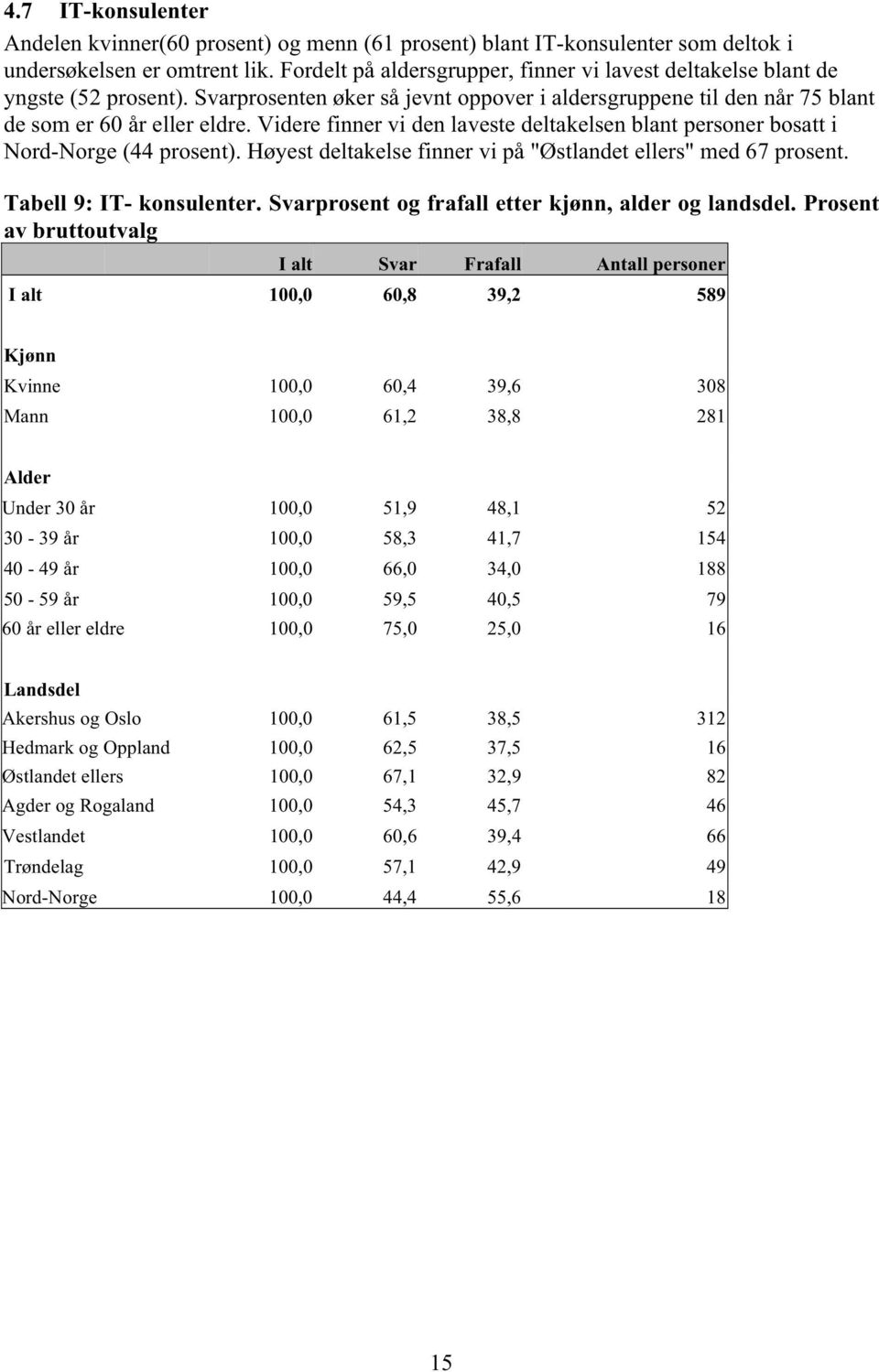 Videre finner vi den laveste deltakelsen blant personer bosatt i Nord-Norge (44 prosent). Høyest deltakelse finner vi på "Østlandet ellers" med 67 prosent. Tabell 9: IT- konsulenter.
