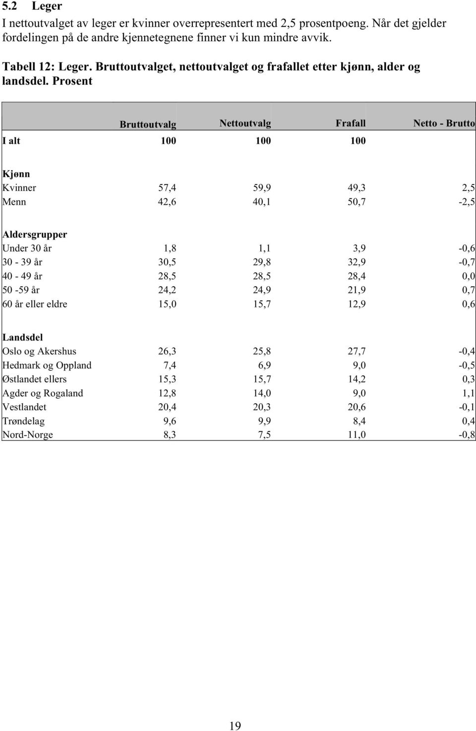 Prosent Bruttoutvalg Nettoutvalg Frafall Netto - Brutto I alt 100 100 100 Kjønn Kvinner 57,4 59,9 49,3 2,5 Menn 42,6 40,1 50,7-2,5 Aldersgrupper Under 30 år 1,8 1,1 3,9-0,6 30-39 år 30,5 29,8