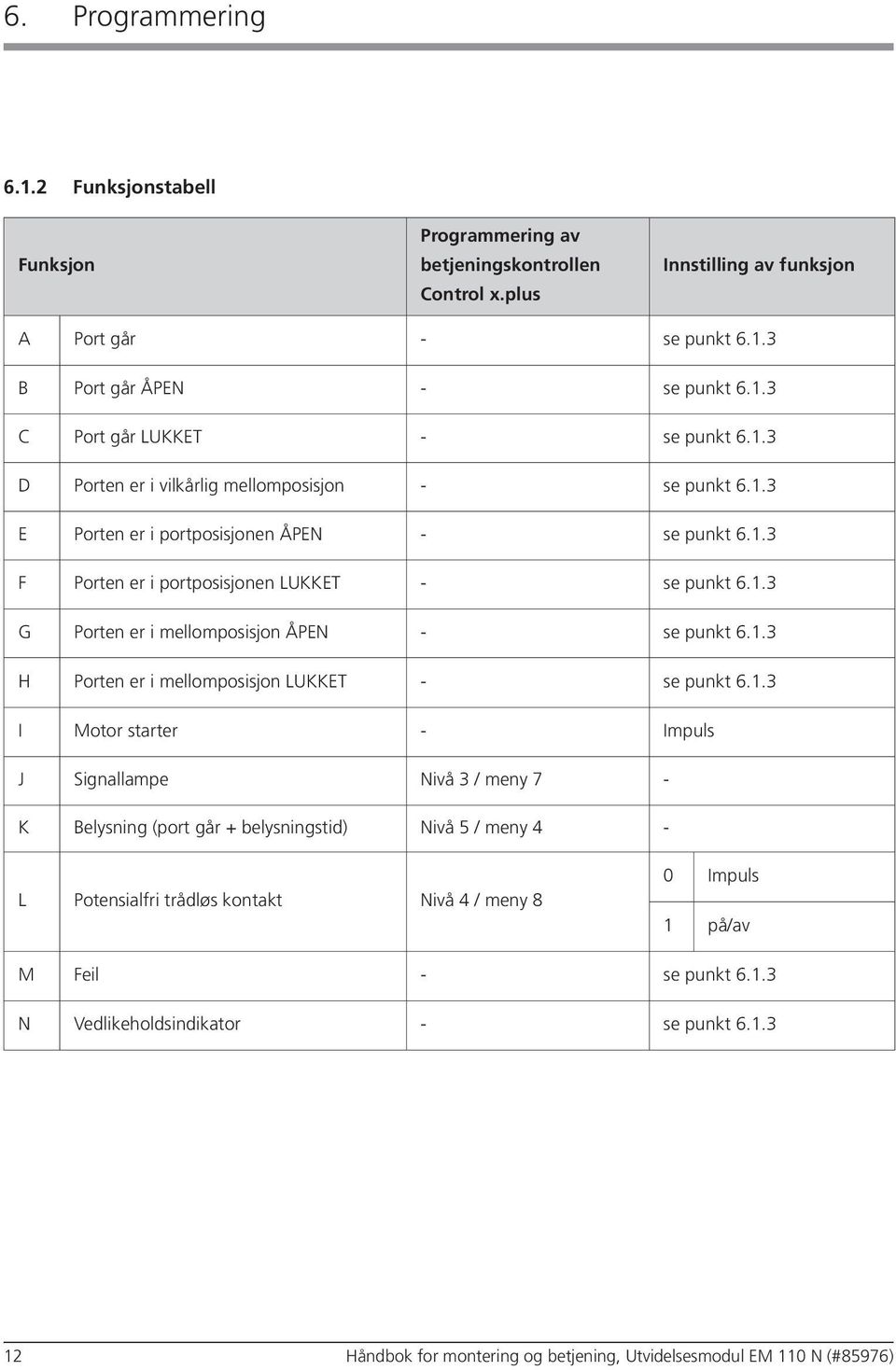 1.3 H Porten er i mellomposisjon LUKKET - se punkt 6.1.3 I Motor starter - Impuls J Signallampe Nivå 3 / meny 7 - K Belysning (port går + belysningstid) Nivå 5 / meny 4 - L Potensialfri trådløs