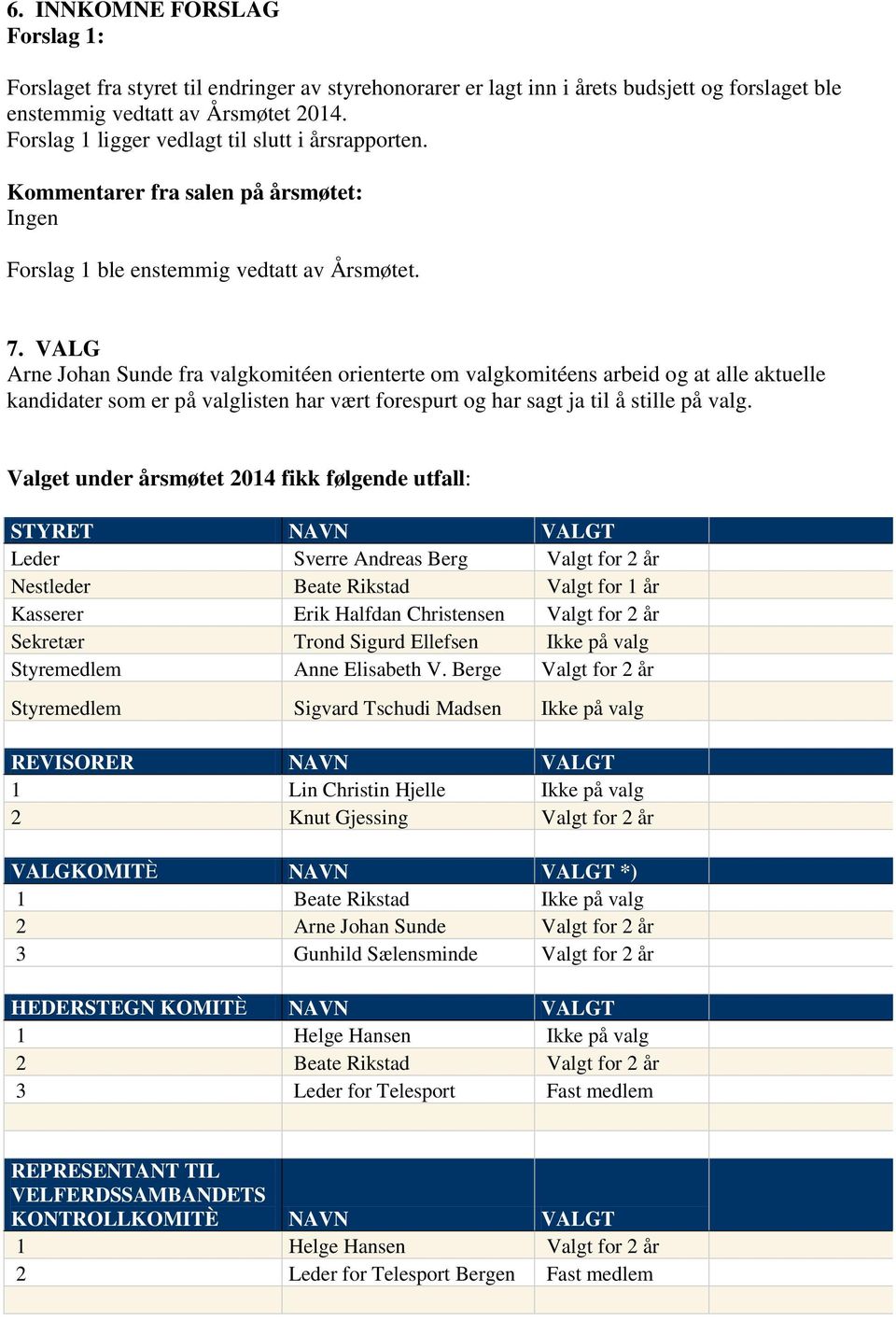 VALG Arne Johan Sunde fra valgkomitéen orienterte om valgkomitéens arbeid og at alle aktuelle kandidater som er på valglisten har vært forespurt og har sagt ja til å stille på valg.