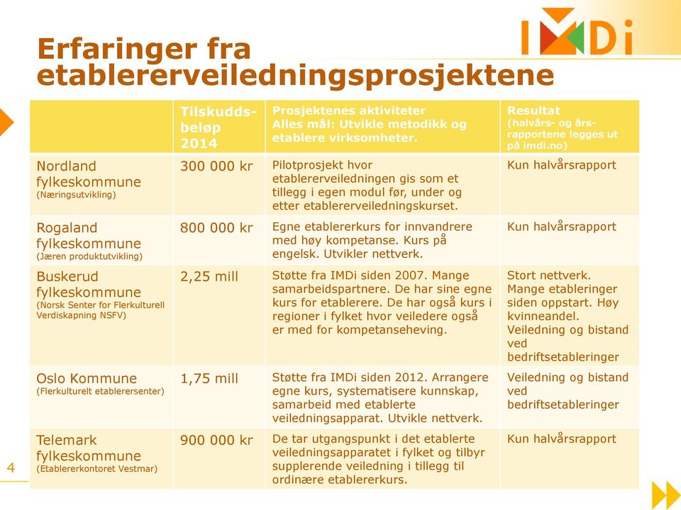 Kun halvårsrapport Rogaland (Jæren produktutvikling) 800 000 kr Egne etablererkurs for innvandrere med høy kompetanse. Kurs på engelsk. Utvikler nettverk.