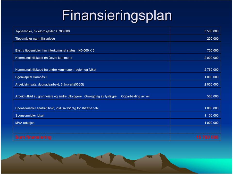 dugnadsarbeid, 3 årsverk(5000t) 2 750 000 1 000 000 2 000 000 Arbeid utført av grunneiere og andre utbyggere Omlegging av lysløype Opparbeiding av vei 500