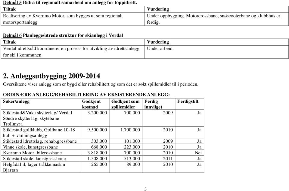 idrettsanlegg for ski i kommunen Under oppbygging. Motorcrossbane, snøscooterbane og klubbhus er ferdig. Under arbeid. 2.