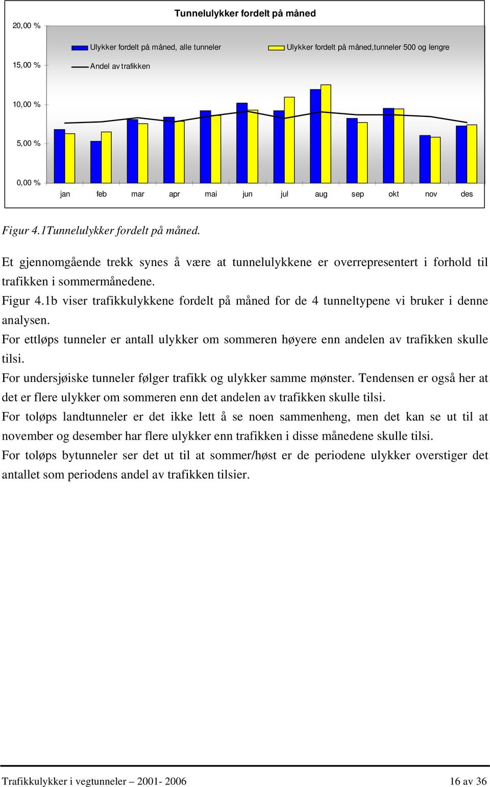 For ettløps tunneler er antall ulykker om sommeren høyere enn andelen av trafikken skulle tilsi. For undersjøiske tunneler følger trafikk og ulykker samme mønster.