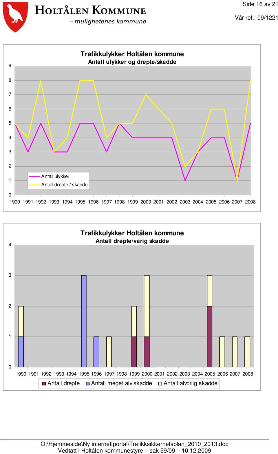 2006 2007 2008 4 Trafikkulykker Holtålen kommune drepte/varig 3 2 1 0 1990 1991 1992 1993