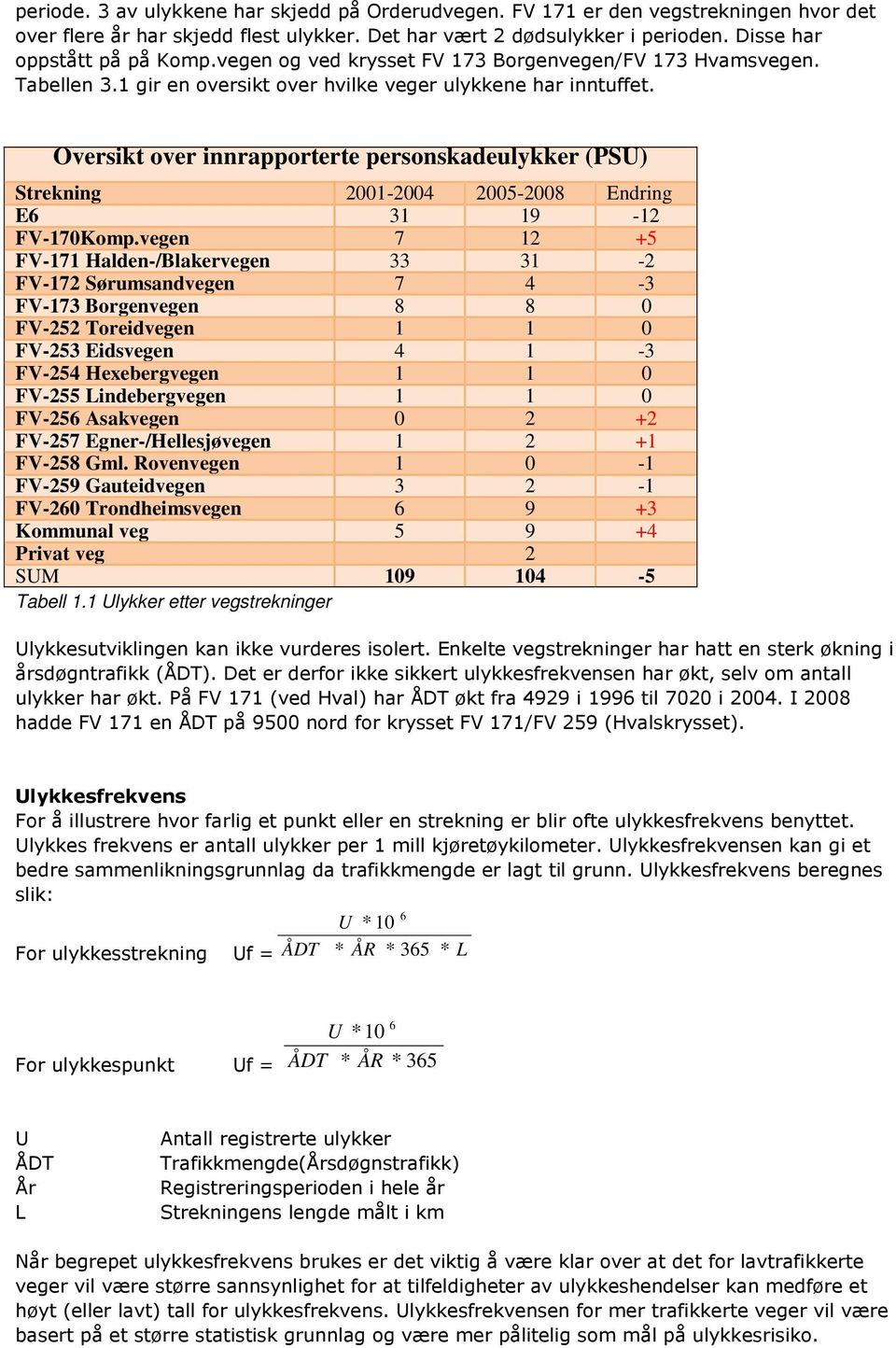 Oversikt over innrapporterte personskadeulykker (PSU) Strekning 2001-2004 2005-2008 Endring E6 31 19-12 FV-170Komp.