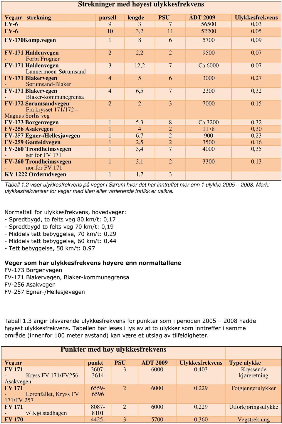 Blakervegen 4 6,5 7 2300 0,32 - Blaker-kommunegrensa FV-172 Sørumsandvegen 2 2 3 7000 0,15 - Fra krysset 171/172 Magnus Sørlis veg FV-173 Borgenvegen 1 5.